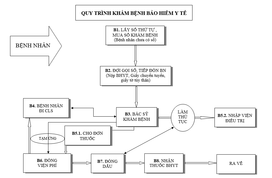 QUY TRÌNH KHÁM CHỮA BỆNH  TẠI TTYT Huyễn Đak Pơ